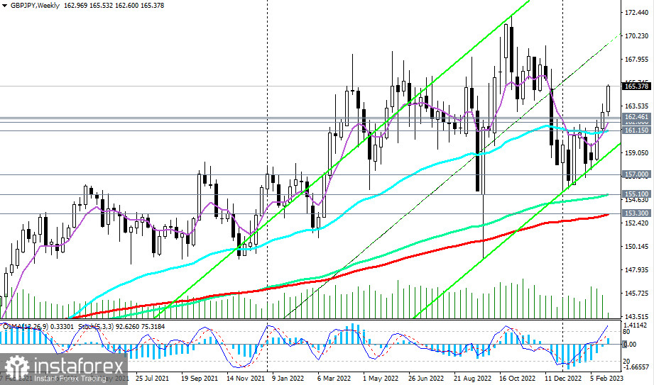 GBP/JPY: краткие итоги и ближайшие перспективы