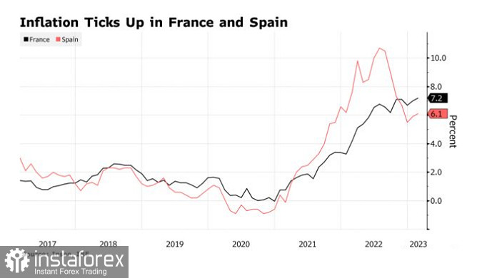 Nieoczekiwany skok inflacji we Francji i Hiszpanii