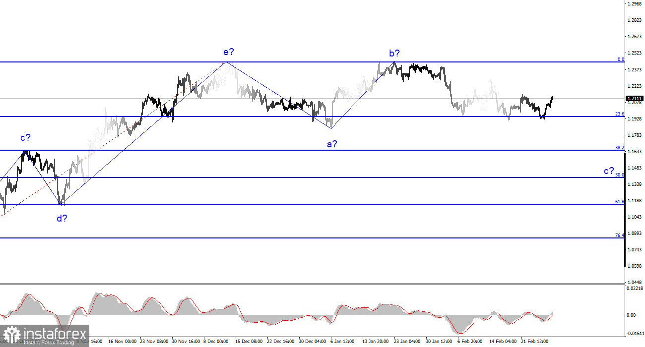 Анализ GBP/USD. 28 февраля. Британец останется под давлением, невзирая на новую сделку по Brexit