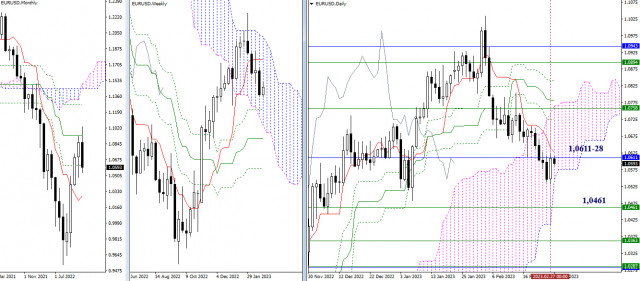  EUR/USD e GBP/USD 28 febbraio – analisi tecnica della situazione