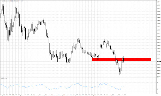 Análisis mensual del EUR/USD para febrero de 2023