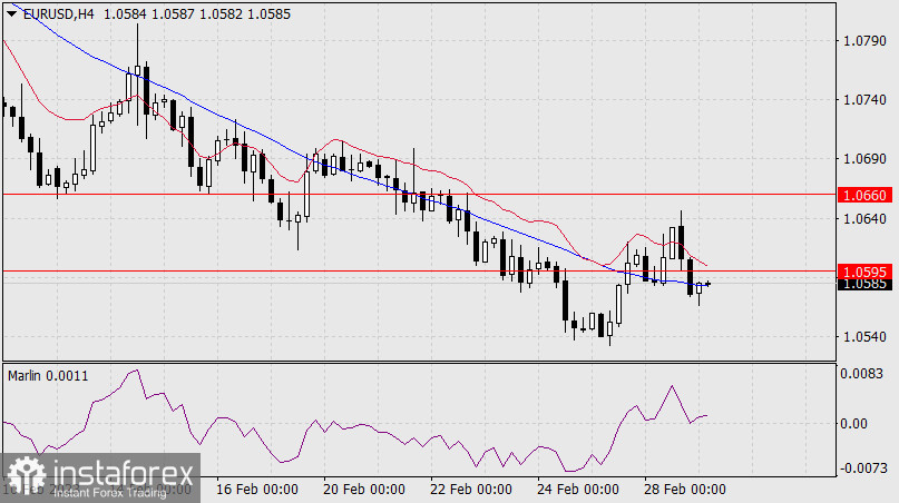 Прогноз по EUR/USD на 1 марта 2023 года