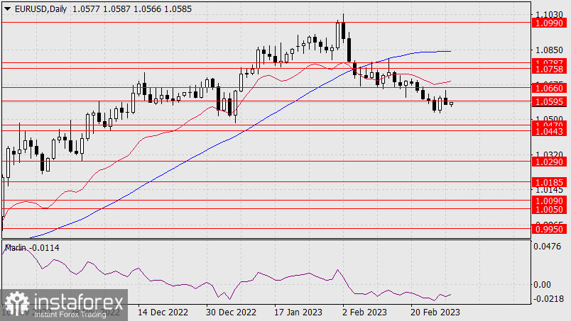 Прогноз по EUR/USD на 1 марта 2023 года