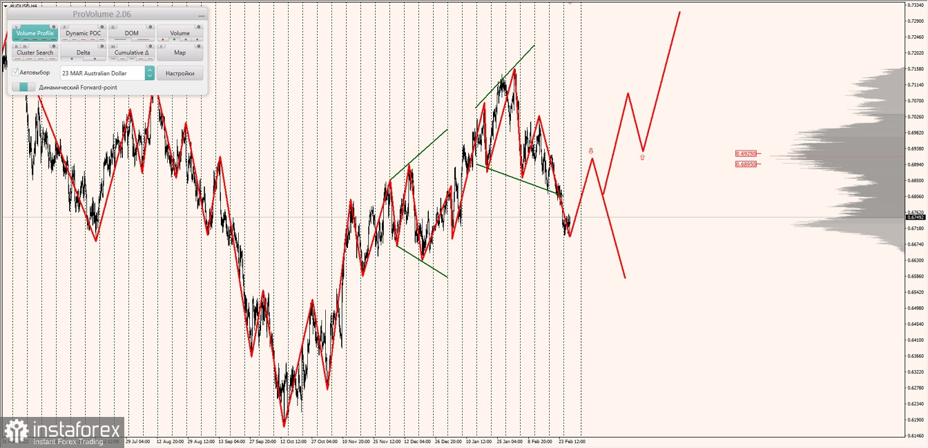 Маржинальные зоны по AUDUSD, NZDUSD, USDCAD (01.03.2023)