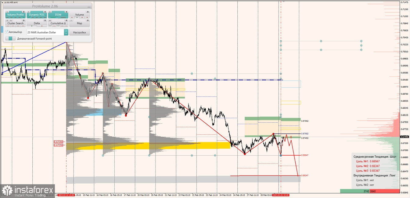 Маржинальные зоны по AUDUSD, NZDUSD, USDCAD (01.03.2023)