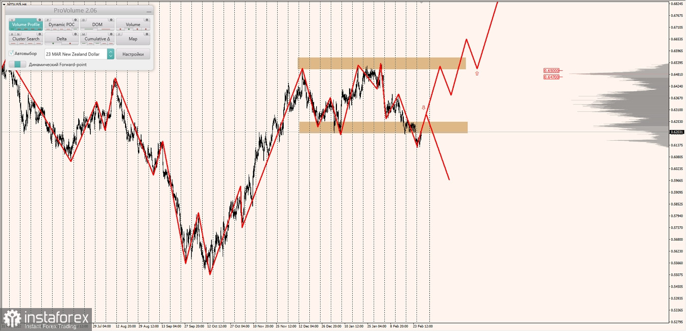 Маржинальные зоны по AUDUSD, NZDUSD, USDCAD (01.03.2023)