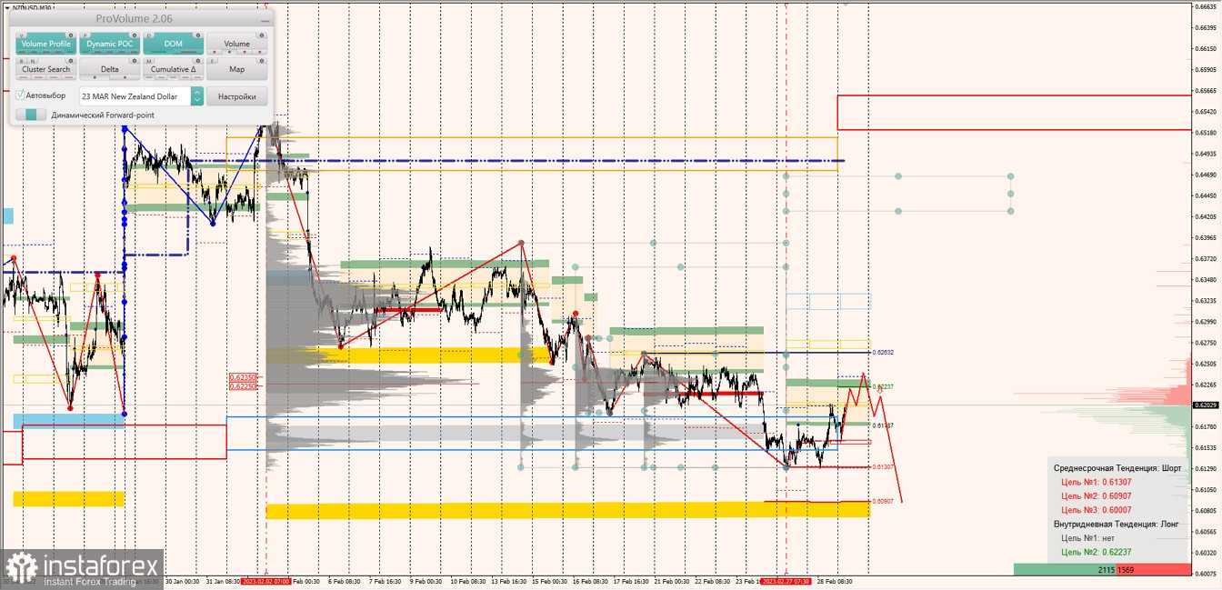 Маржинальные зоны по AUDUSD, NZDUSD, USDCAD (01.03.2023)