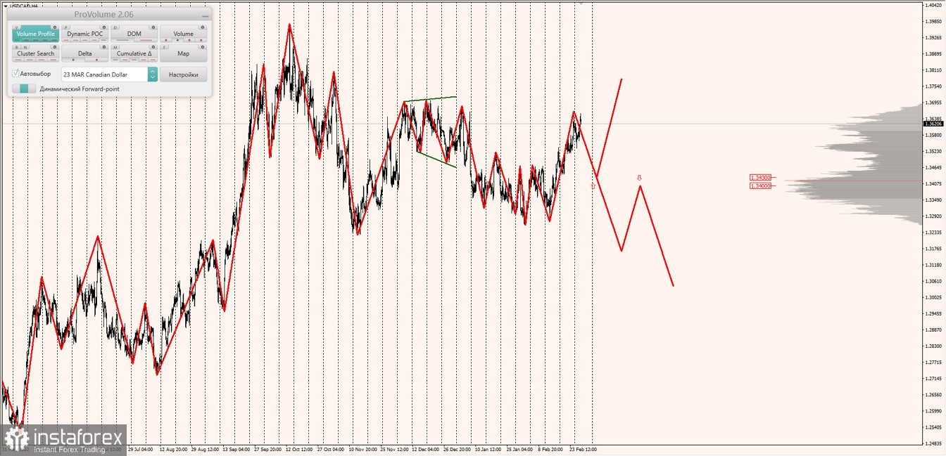 Маржинальные зоны по AUDUSD, NZDUSD, USDCAD (01.03.2023)