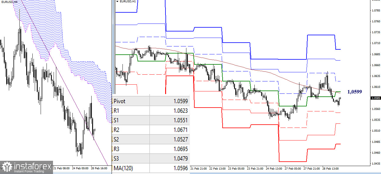 EUR/USD и GBP/USD 1 марта – технический анализ ситуации