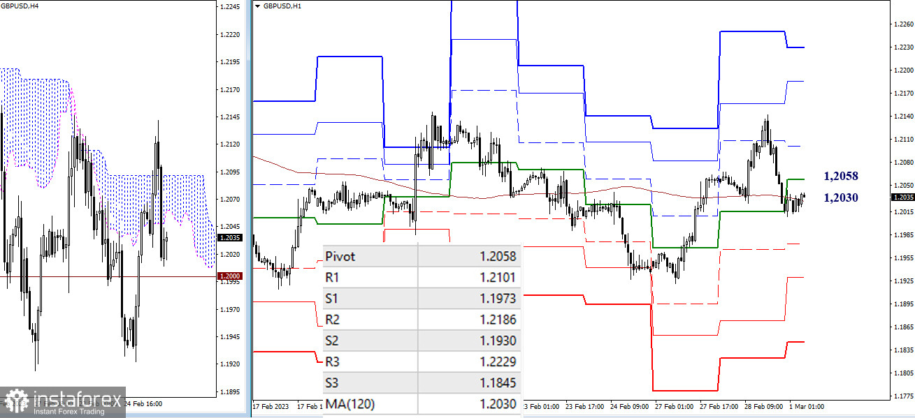 EUR/USD и GBP/USD 1 марта – технический анализ ситуации