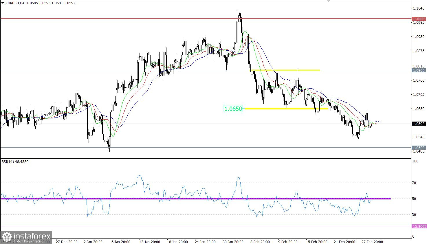 Горящий прогноз по EUR/USD от 01.03.2023