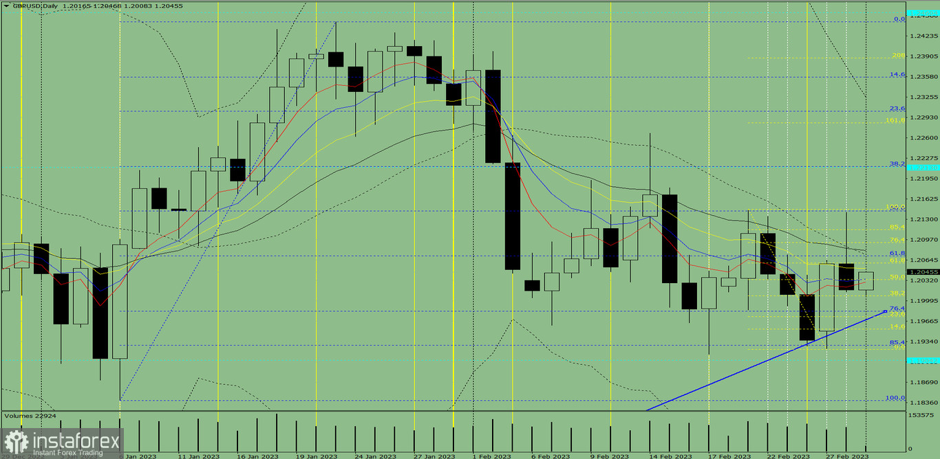 Индикаторный анализ. Дневной обзор на 1 марта 2023 года по валютной паре GBP/USD