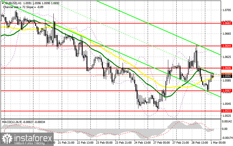 EUR/USD: план на европейскую сессию 1 марта. Commitment of Traders COT-отчеты (разбор вчерашних сделок). Давление на евро вернулось