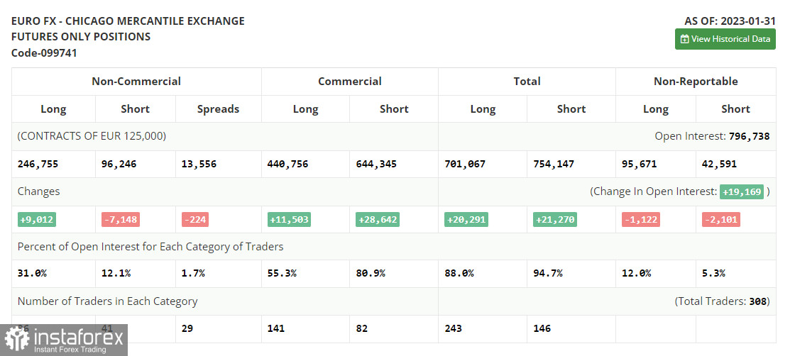 EUR/USD: план на европейскую сессию 1 марта. Commitment of Traders COT-отчеты (разбор вчерашних сделок). Давление на евро вернулось