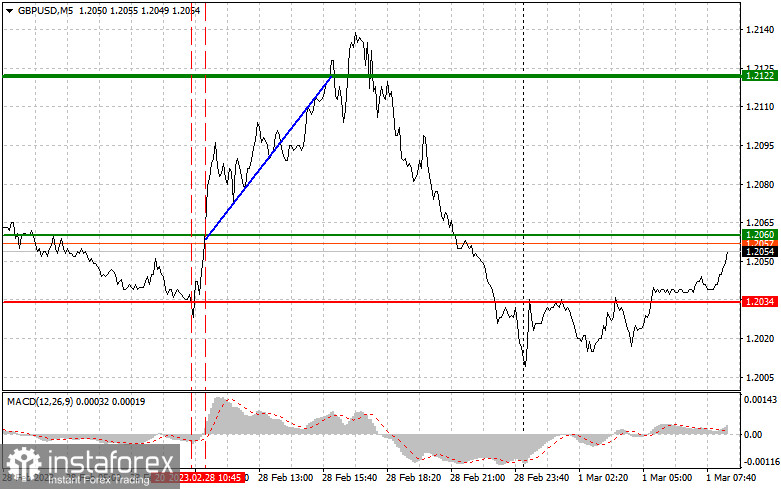 GBPUSD: простые советы по торговле для начинающих трейдеров на 1 марта. Разбор вчерашних сделок на Форекс