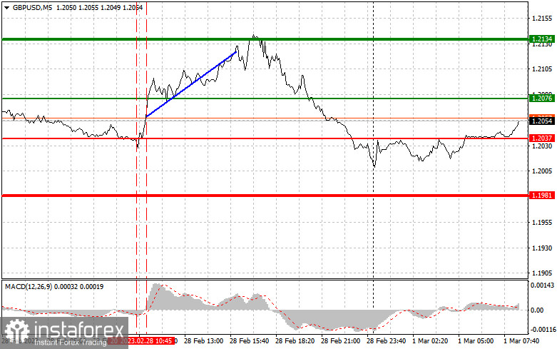 GBPUSD: простые советы по торговле для начинающих трейдеров на 1 марта. Разбор вчерашних сделок на Форекс