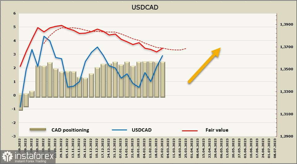  Segnali di allarme prima della pubblicazione di ISM. Panoramica di USD, CAD, JPY