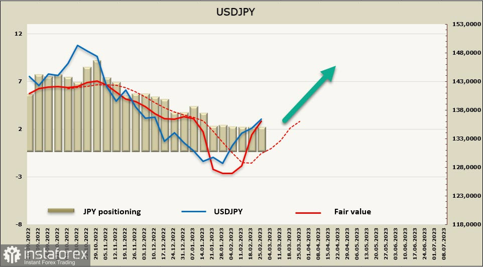 Тревожные сигналы перед публикацией ISM. Обзор USD, CAD, JPY