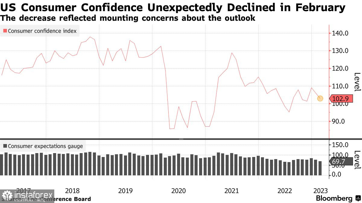 Инфляция в еврозоне растет, а потребительское доверие в США резко падает