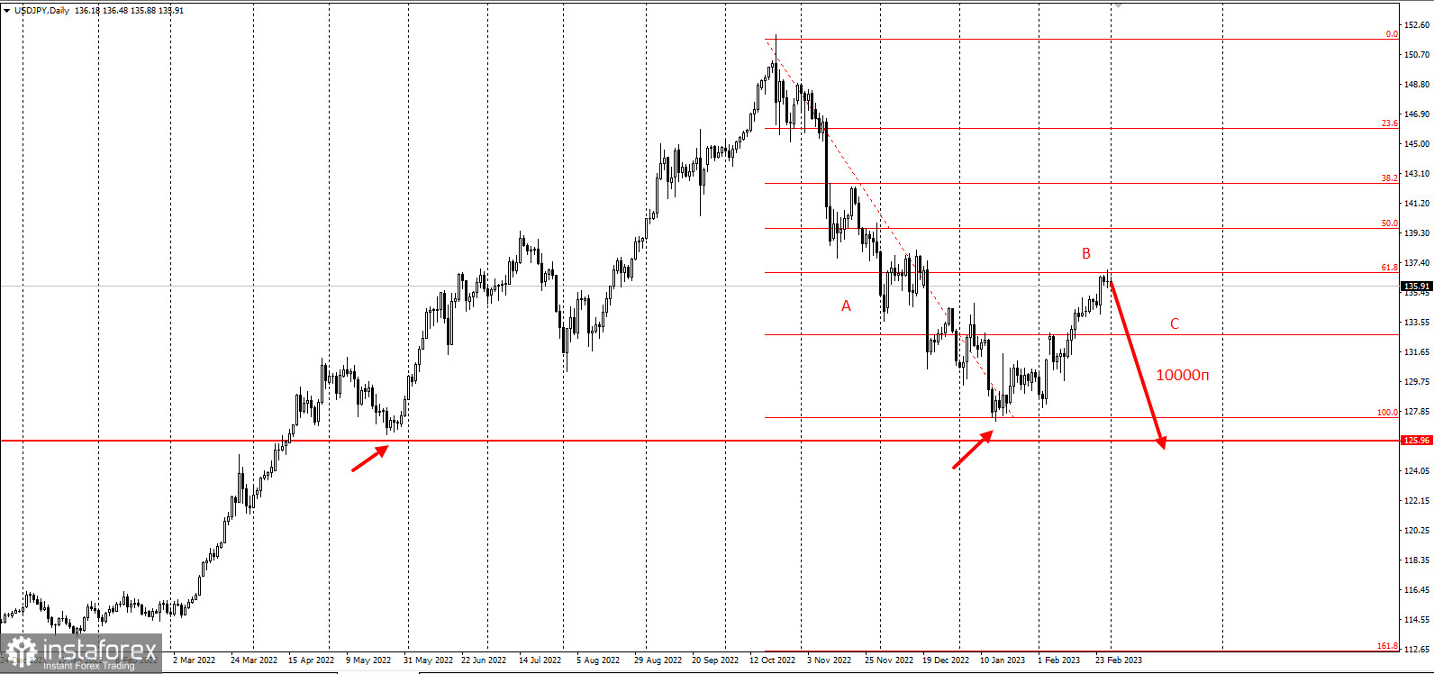 USDJPY - торговая идея на 10000п