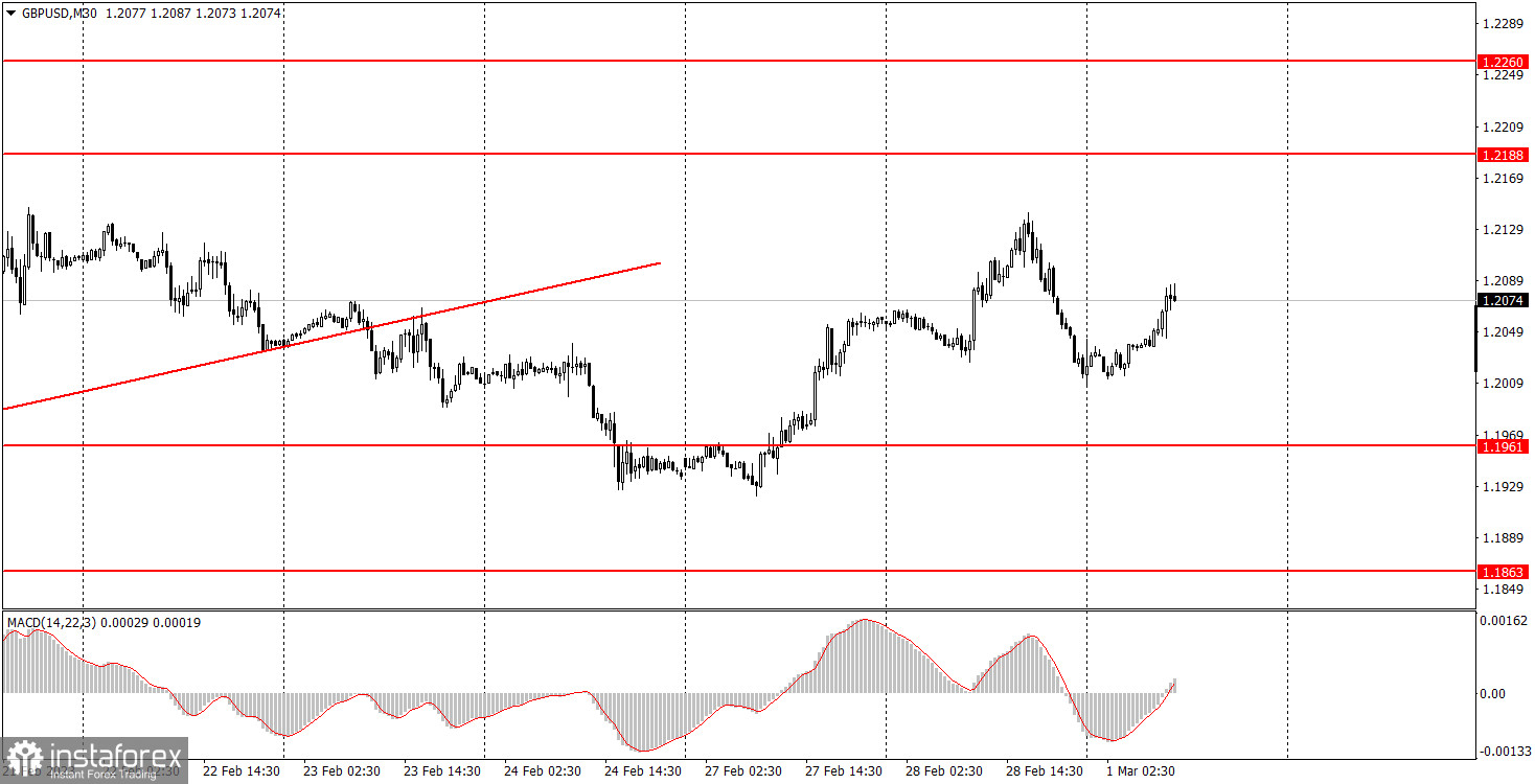 Как торговать валютную пару GBP/USD 1 марта. Простые советы и разбор сделок для новичков 