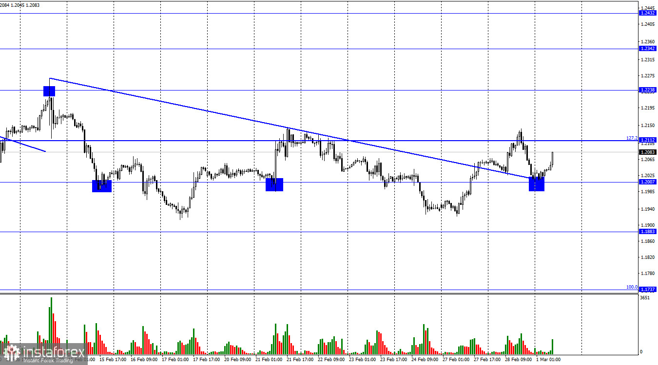 GBP/USD. 1 марта. Кэтрин Манн, Банк Англии: необходимо дальнейшее ужесточение