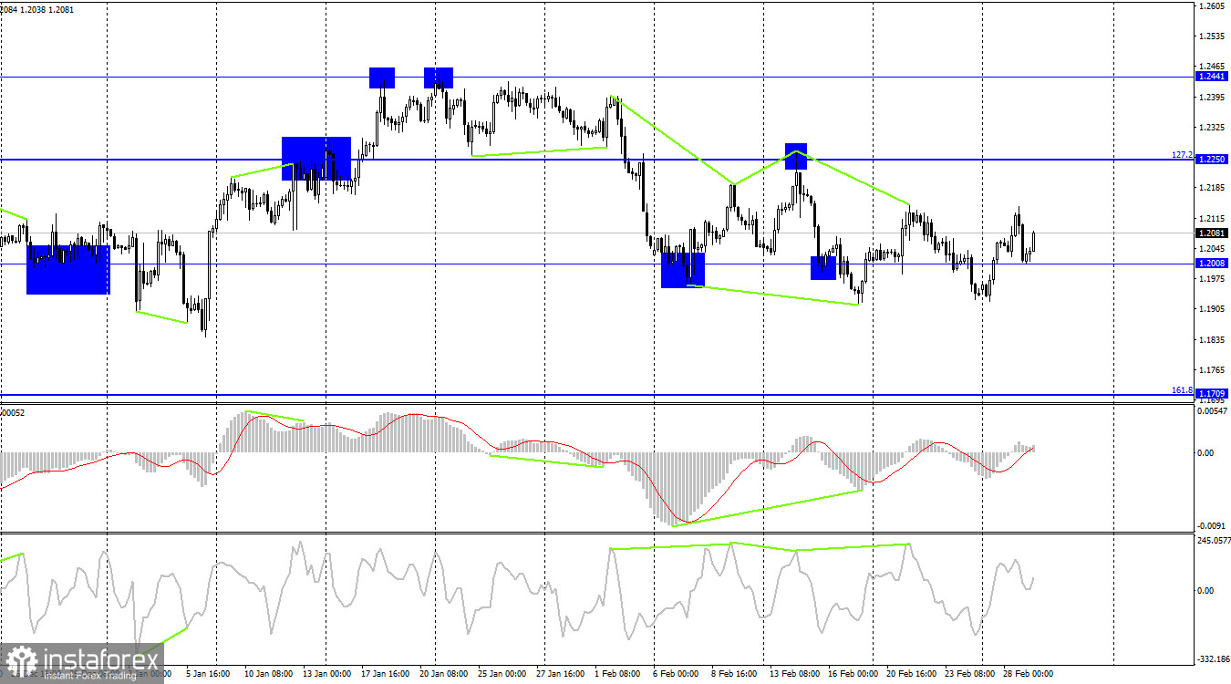 GBP/USD. 1 марта. Кэтрин Манн, Банк Англии: необходимо дальнейшее ужесточение