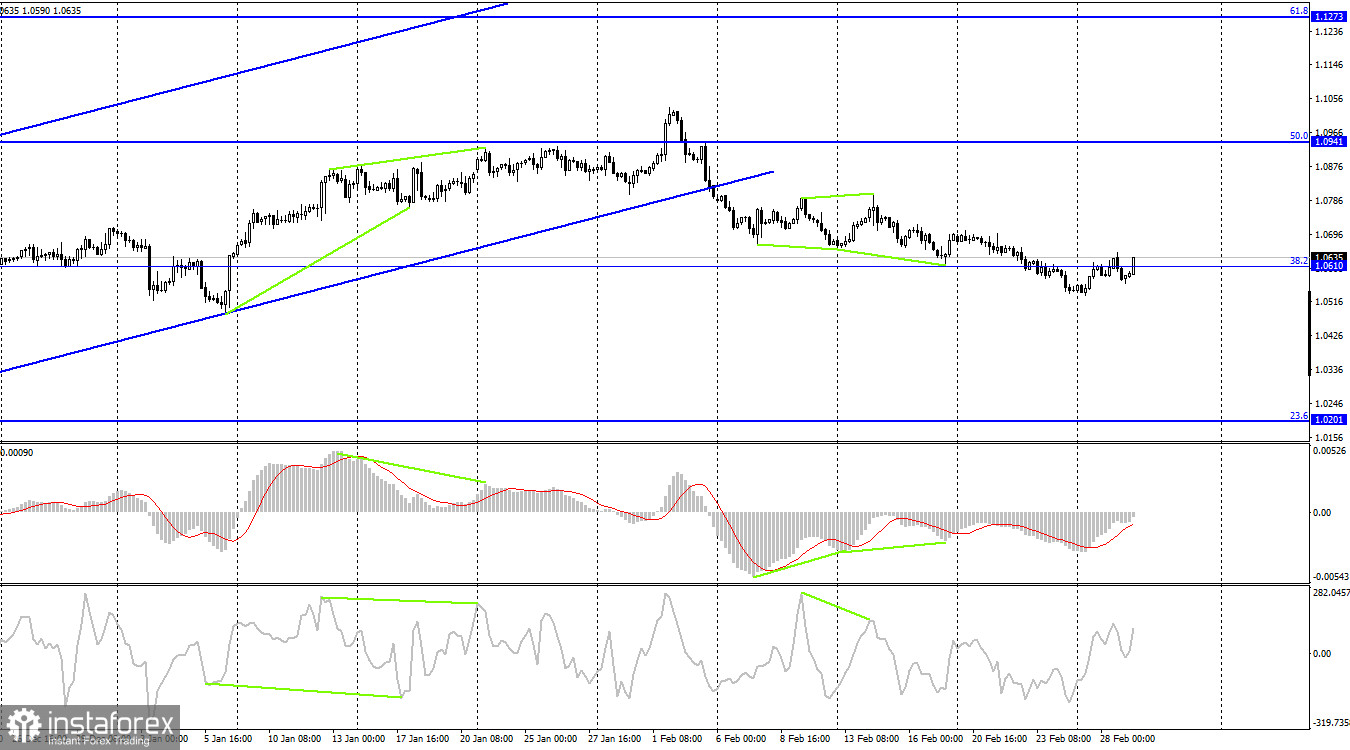  EUR/USD. 1 марта. Все внимание – на инфляцию в Германии