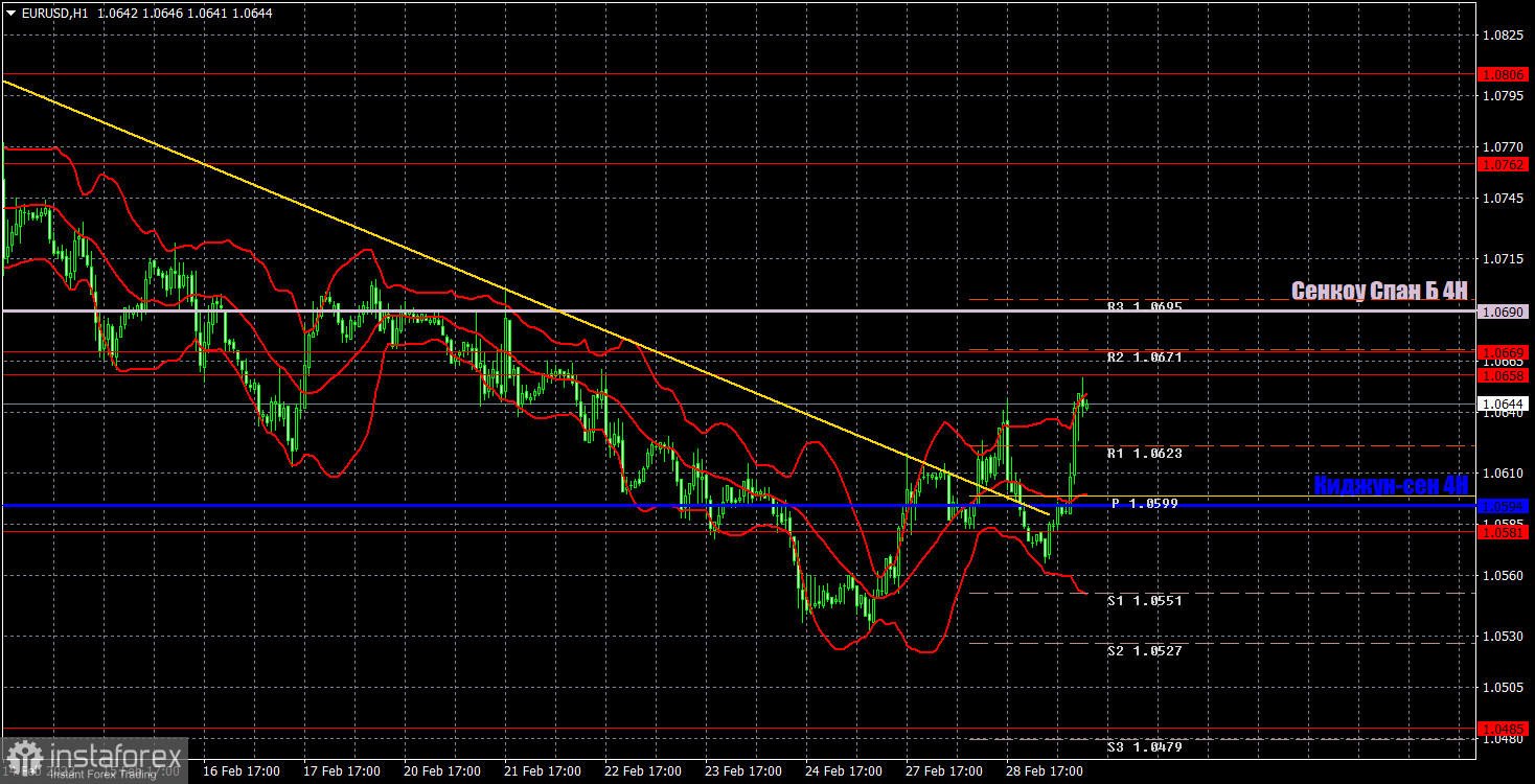 Прогноз и торговые сигналы по EUR/USD на 1 марта. Отчет COT. Детальный разбор движения пары и торговых сделок. Евро начал тяготеть к росту. Быки проснулись.