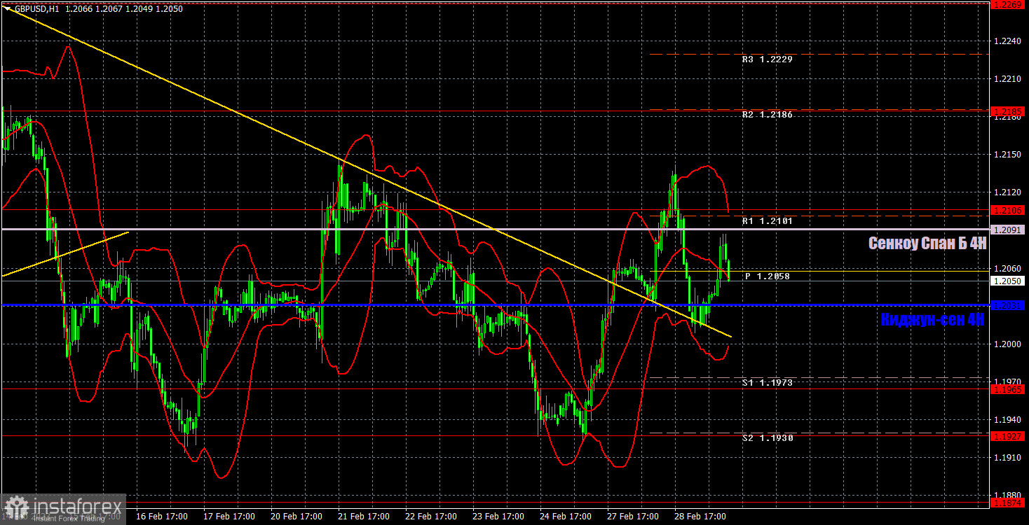 Прогноз и торговые сигналы по GBP/USD на 1 марта. Отчет COT. Детальный разбор движения пары и торговых сделок. Фунт не может определиться с направлением движения. 