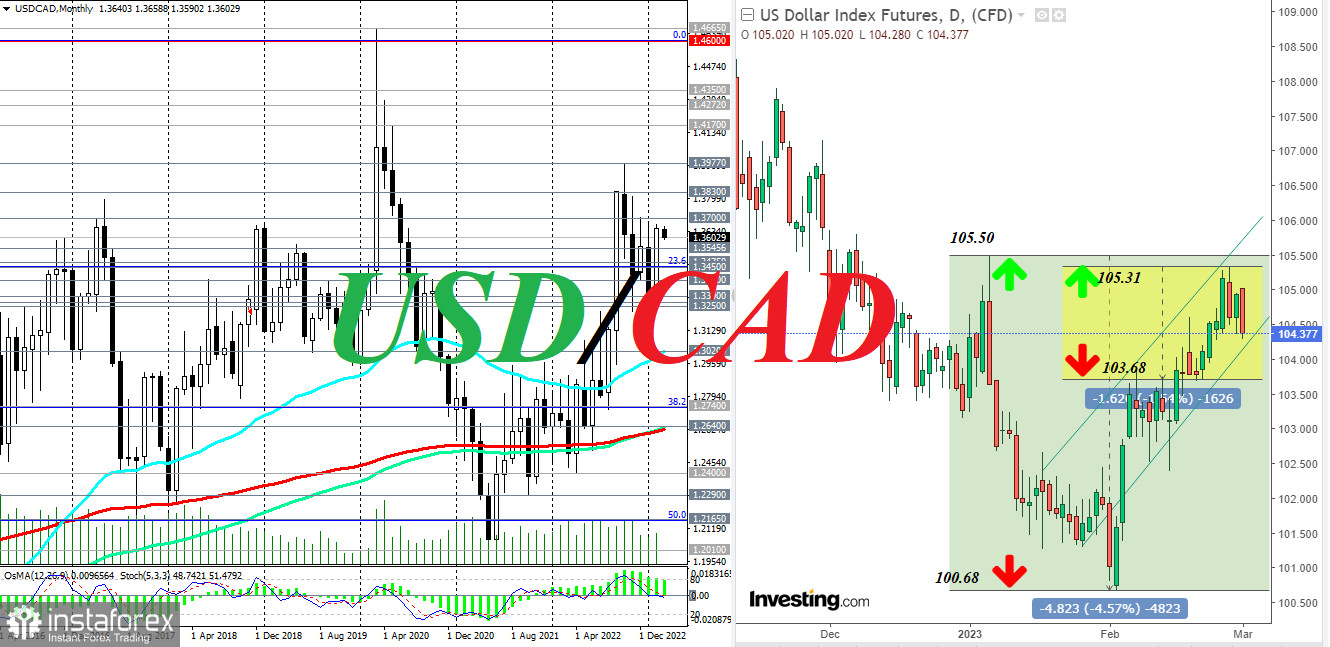 USD/CAD: краткие итоги и ближайшие перспективы