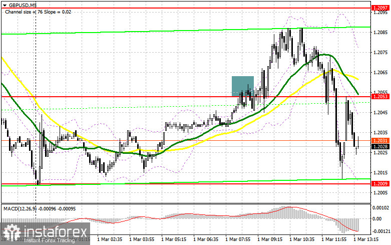 GBP/USD: план на американскую сессию 1 марта (разбор утренних сделок). Фунту сложно определиться с направлением