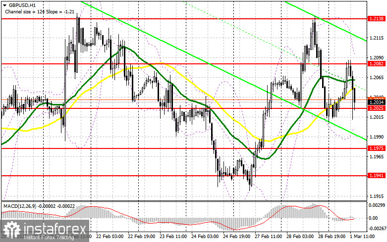 GBP/USD: план на американскую сессию 1 марта (разбор утренних сделок). Фунту сложно определиться с направлением