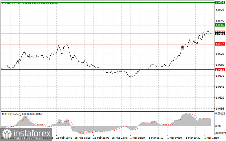 EURUSD и GBPUSD: простые советы по торговле для начинающих трейдеров на 1 марта (американская сессия)