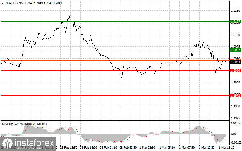 EURUSD и GBPUSD: простые советы по торговле для начинающих трейдеров на 1 марта (американская сессия)