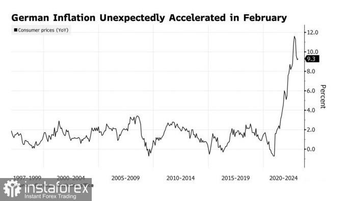 В Германии инфляция неожиданно выросла