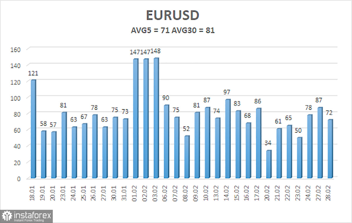 Обзор пары EUR/USD. 1 марта. Евровалюта переходит в контрнаступление