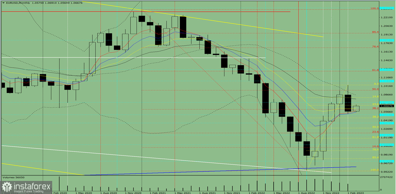 Analiza techniczna EUR/USD na marzec 2023 roku 