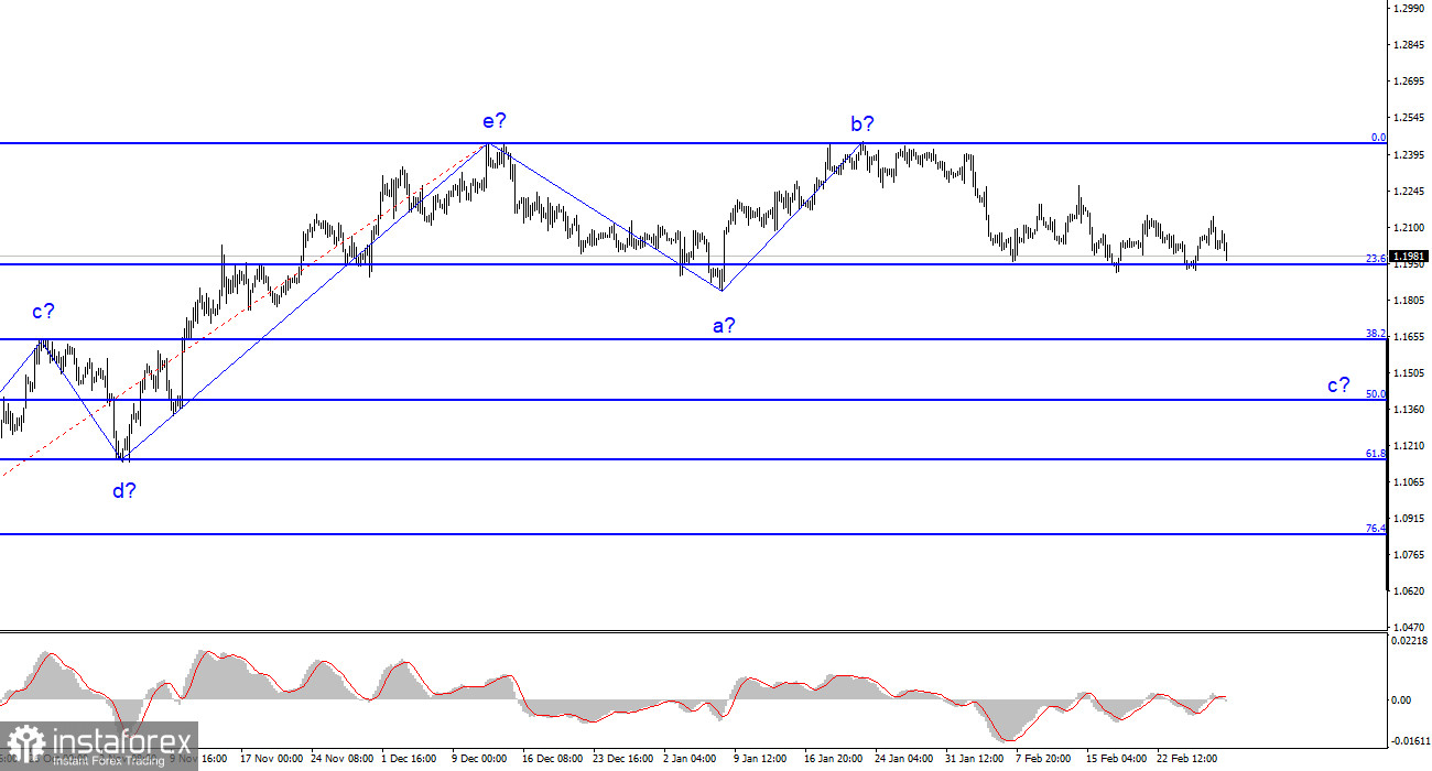 Анализ GBP/USD. 1 марта. Фунт стерлингов попал в шторм.