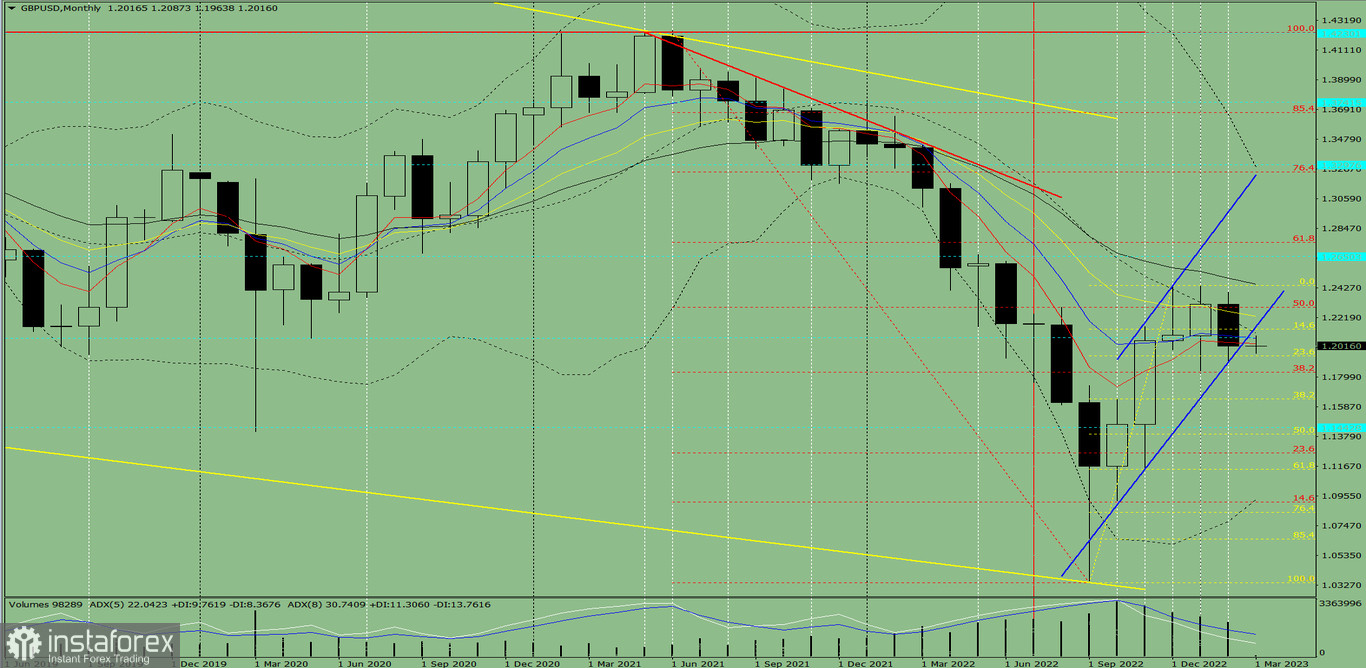 Analiza techniczna GBP/USD na marzec 2023 roku 