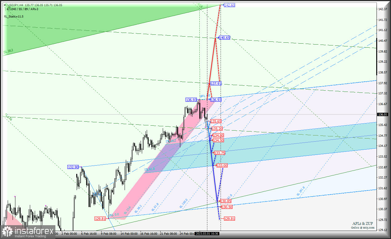 Japanese Yen отменила свой рост? USD/JPY и Euro &amp; Great Britain Pound vs Japanese Yen - h4 - Комплексный анализ APLs &amp; ZUP cо 2 марта 2023