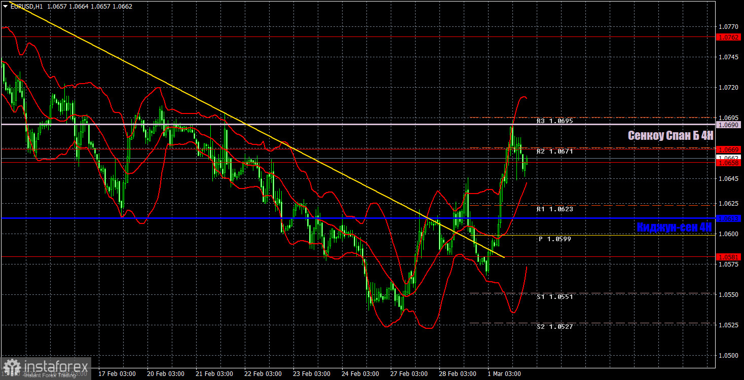 Прогноз и торговые сигналы по EUR/USD на 2 марта. Отчет COT. Детальный разбор движения пары и торговых сделок. Спич Нагеля поднял евро со «дна»