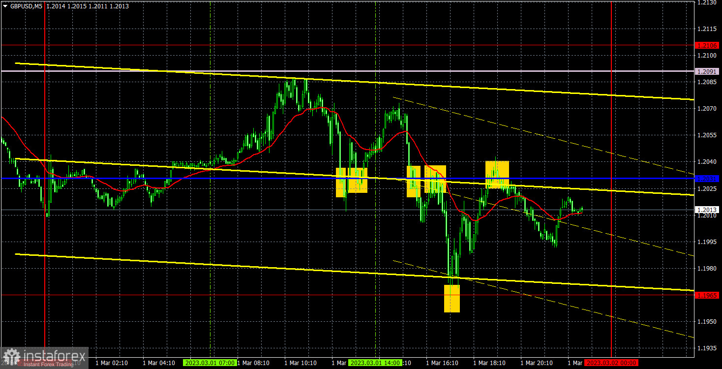 Прогноз и торговые сигналы по GBP/USD на 2 марта. Отчет COT. Детальный разбор движения пары и торговых сделок. «Качели» британского фунта