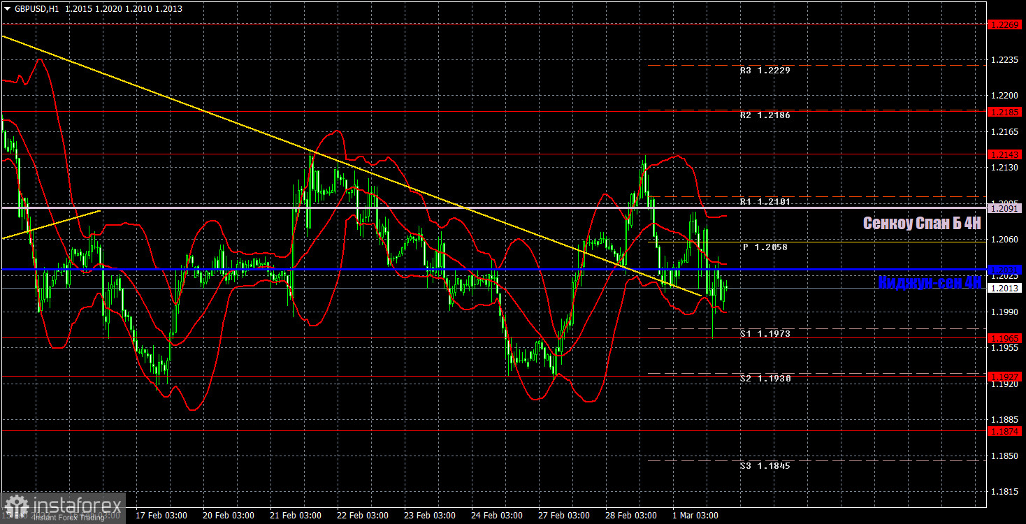 Прогноз и торговые сигналы по GBP/USD на 2 марта. Отчет COT. Детальный разбор движения пары и торговых сделок. «Качели» британского фунта