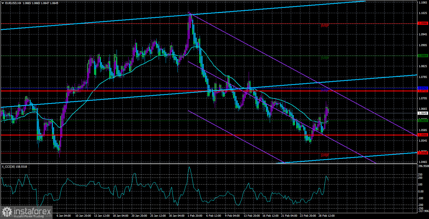 The Trend Change Of The EUR USD Pair Are Now Required FXMAG COM