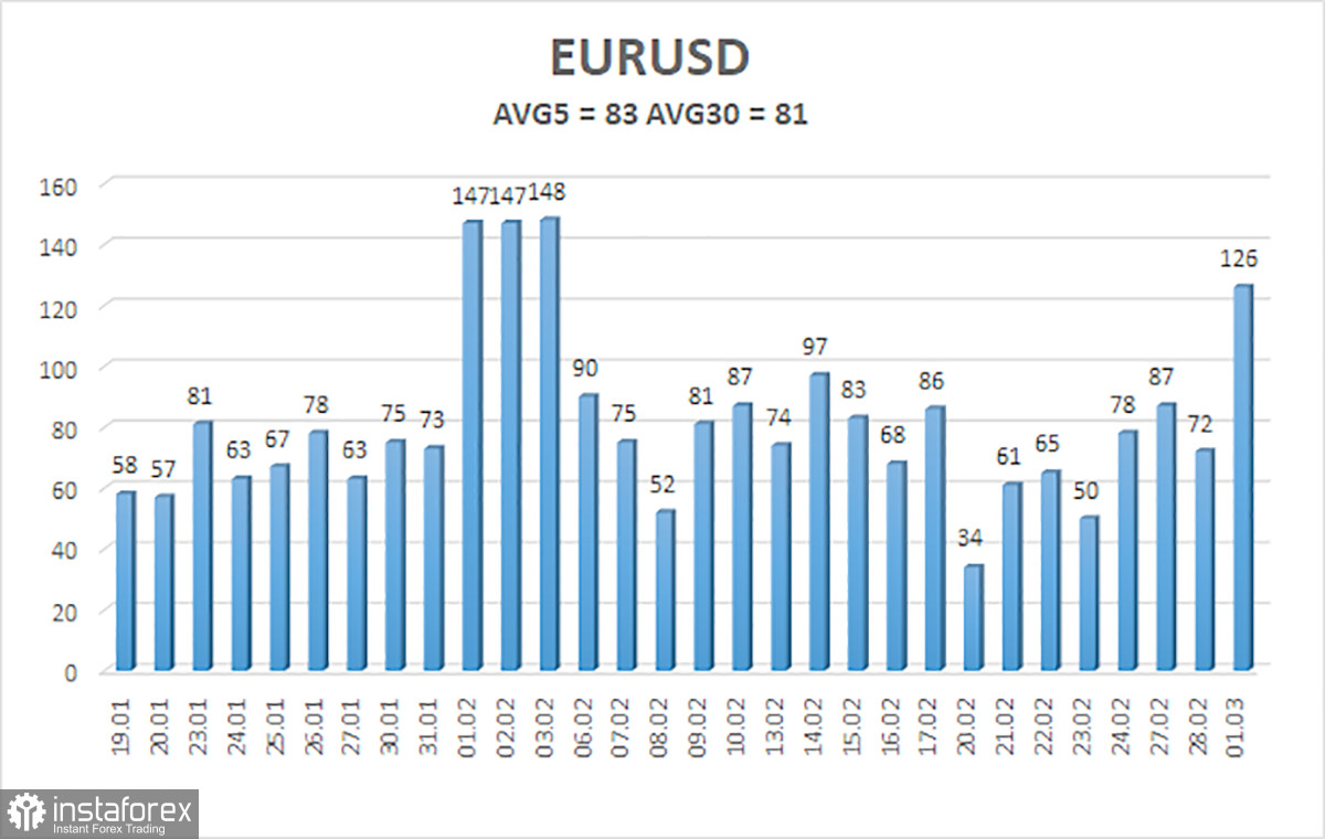 Обзор пары EUR/USD. 2 марта. Безысходность Европейского центрального банка