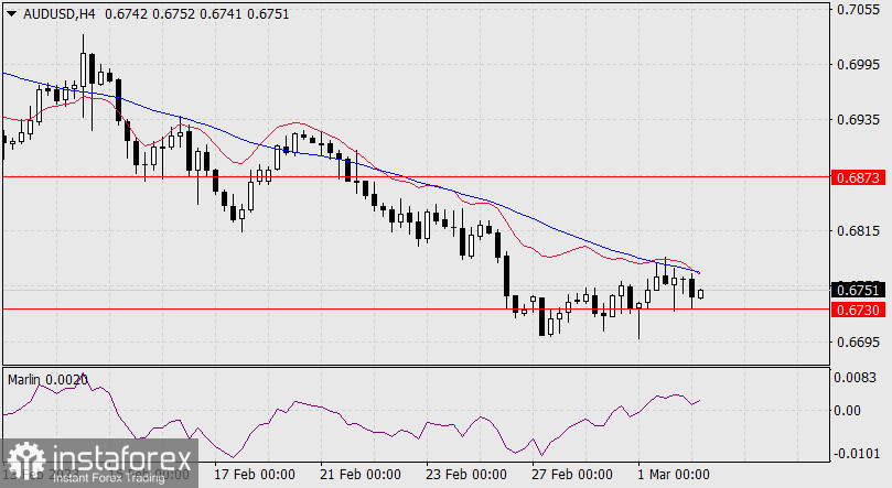 Прогноз по AUD/USD на 2 марта 2023 года