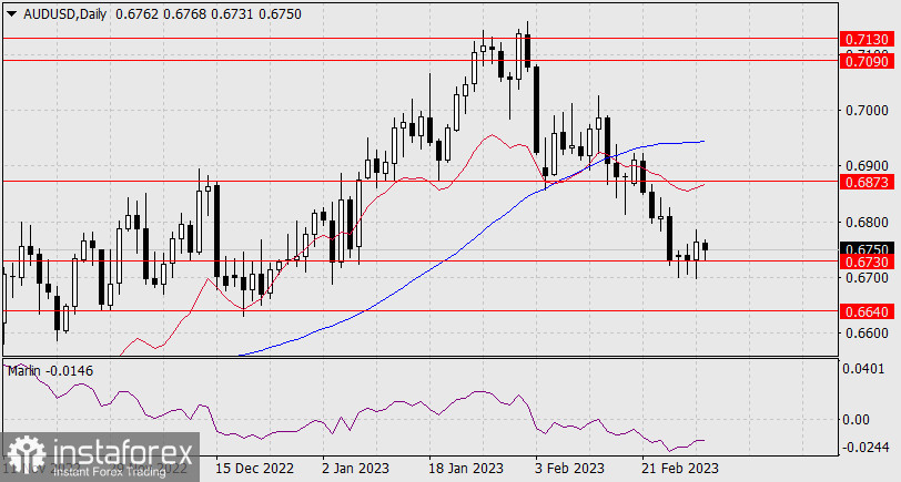 Прогноз по AUD/USD на 2 марта 2023 года