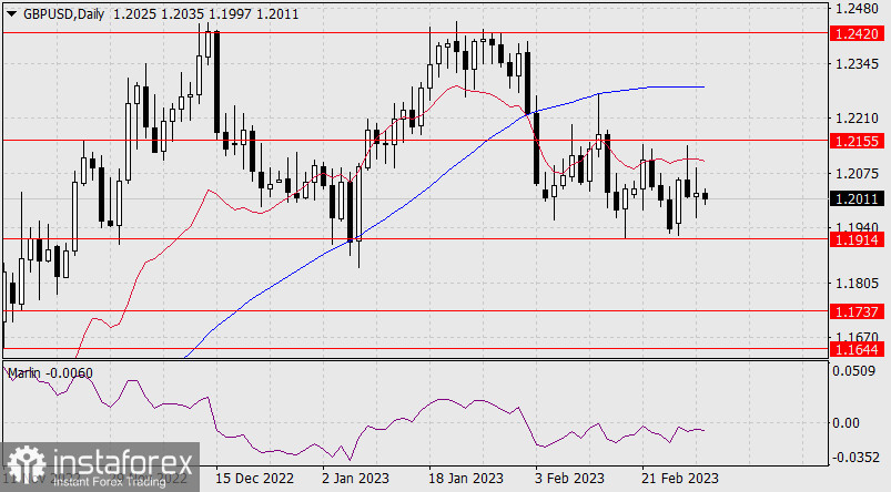 Прогноз по GBP/USD на 2 марта 2023 года