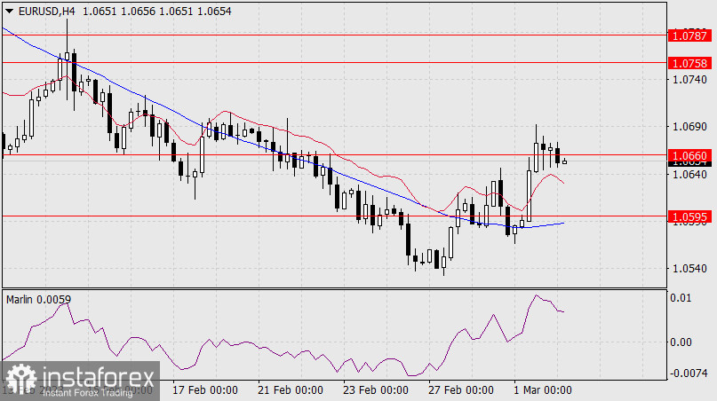 Прогноз по EUR/USD на 2 марта 2023 года